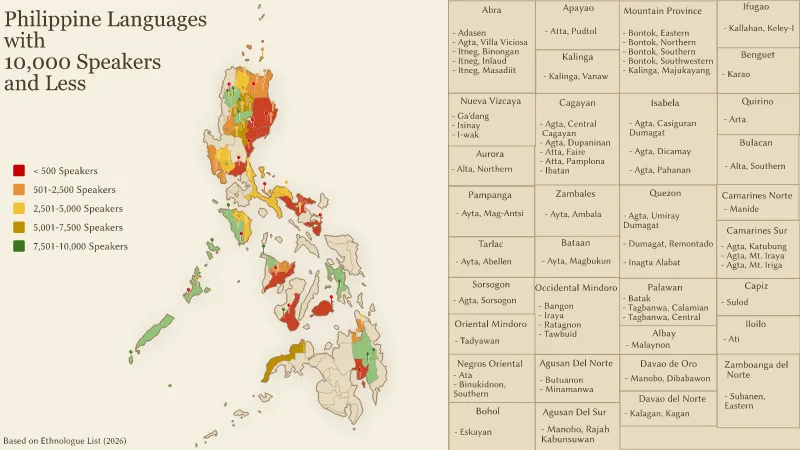 Languages with 10K Speakers and Less