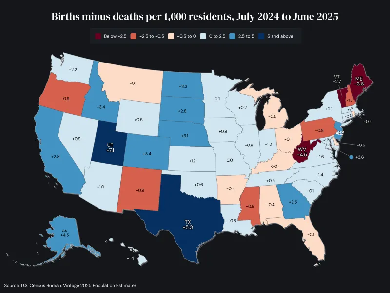 Births minus deaths per 1,000 residents, July 2024 to June 2025